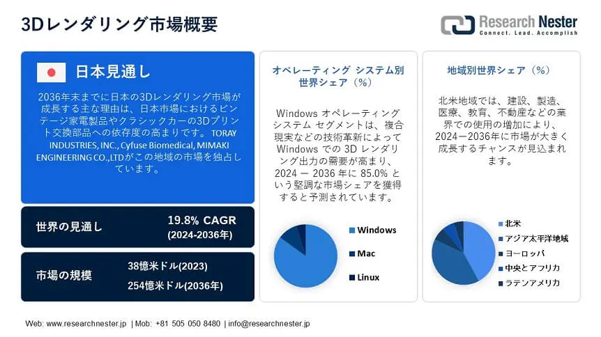 JP PPT 3D RENDERING MARKET OVERVIEW